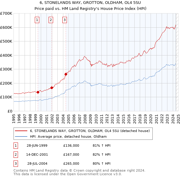 6, STONELANDS WAY, GROTTON, OLDHAM, OL4 5SU: Price paid vs HM Land Registry's House Price Index