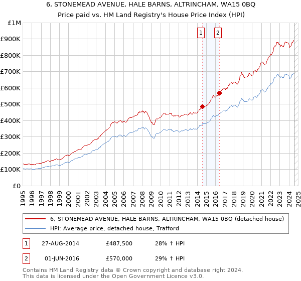 6, STONEMEAD AVENUE, HALE BARNS, ALTRINCHAM, WA15 0BQ: Price paid vs HM Land Registry's House Price Index