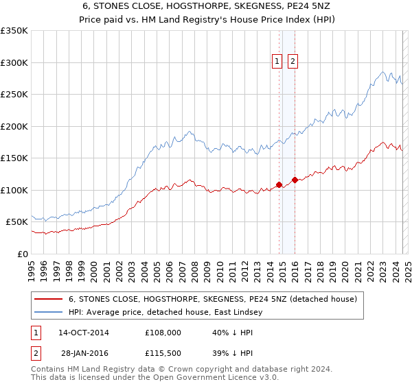 6, STONES CLOSE, HOGSTHORPE, SKEGNESS, PE24 5NZ: Price paid vs HM Land Registry's House Price Index