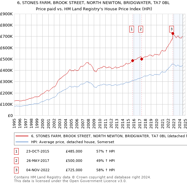 6, STONES FARM, BROOK STREET, NORTH NEWTON, BRIDGWATER, TA7 0BL: Price paid vs HM Land Registry's House Price Index