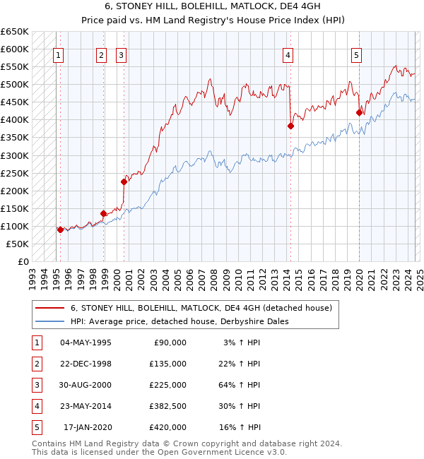 6, STONEY HILL, BOLEHILL, MATLOCK, DE4 4GH: Price paid vs HM Land Registry's House Price Index