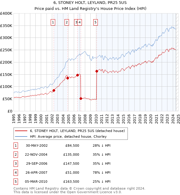 6, STONEY HOLT, LEYLAND, PR25 5US: Price paid vs HM Land Registry's House Price Index