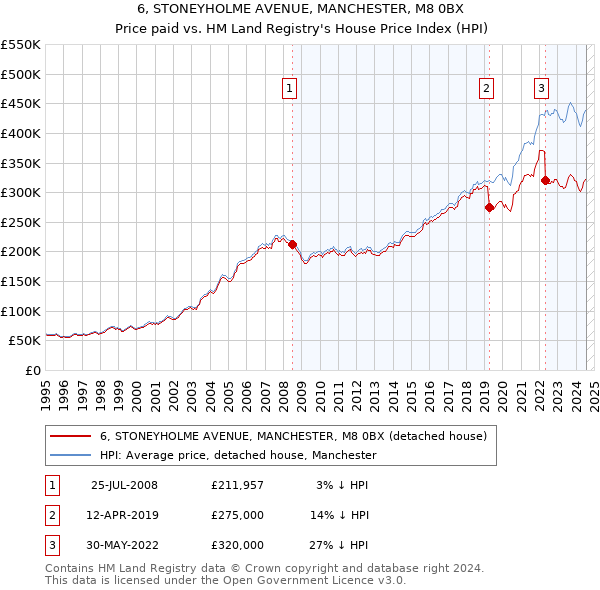 6, STONEYHOLME AVENUE, MANCHESTER, M8 0BX: Price paid vs HM Land Registry's House Price Index