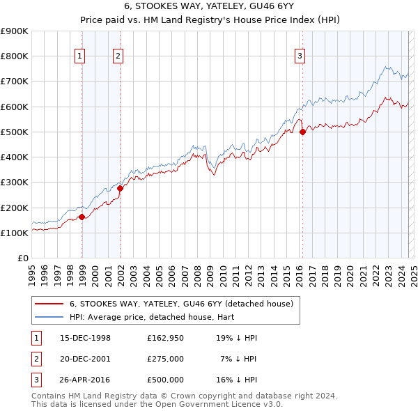 6, STOOKES WAY, YATELEY, GU46 6YY: Price paid vs HM Land Registry's House Price Index