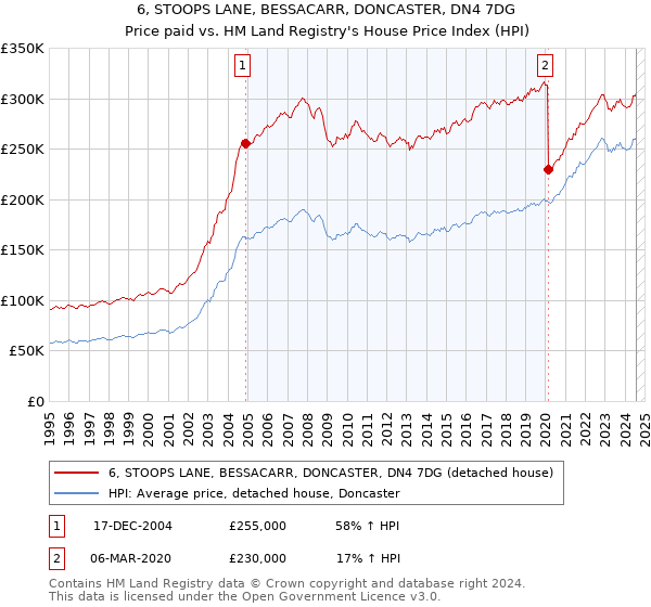 6, STOOPS LANE, BESSACARR, DONCASTER, DN4 7DG: Price paid vs HM Land Registry's House Price Index