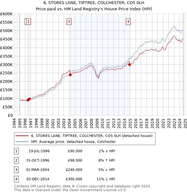 6, STORES LANE, TIPTREE, COLCHESTER, CO5 0LH: Price paid vs HM Land Registry's House Price Index