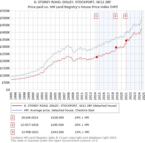 6, STOREY ROAD, DISLEY, STOCKPORT, SK12 2BF: Price paid vs HM Land Registry's House Price Index