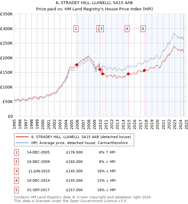 6, STRADEY HILL, LLANELLI, SA15 4AB: Price paid vs HM Land Registry's House Price Index