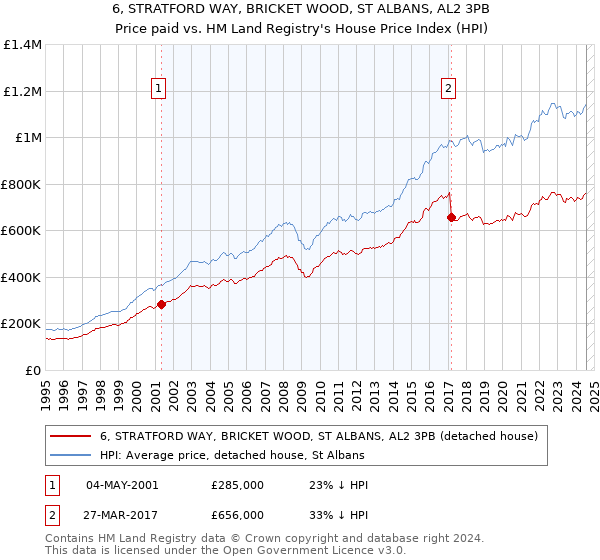 6, STRATFORD WAY, BRICKET WOOD, ST ALBANS, AL2 3PB: Price paid vs HM Land Registry's House Price Index