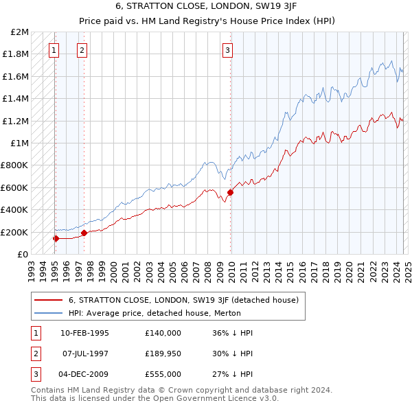 6, STRATTON CLOSE, LONDON, SW19 3JF: Price paid vs HM Land Registry's House Price Index