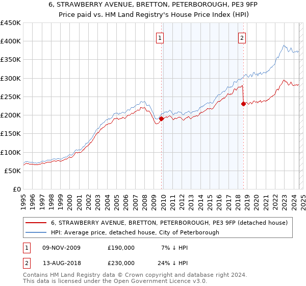 6, STRAWBERRY AVENUE, BRETTON, PETERBOROUGH, PE3 9FP: Price paid vs HM Land Registry's House Price Index