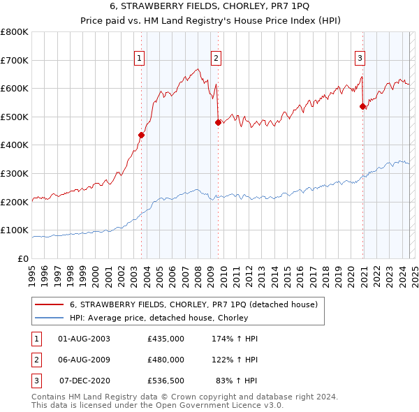 6, STRAWBERRY FIELDS, CHORLEY, PR7 1PQ: Price paid vs HM Land Registry's House Price Index