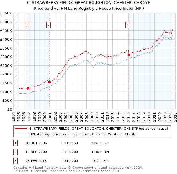 6, STRAWBERRY FIELDS, GREAT BOUGHTON, CHESTER, CH3 5YF: Price paid vs HM Land Registry's House Price Index