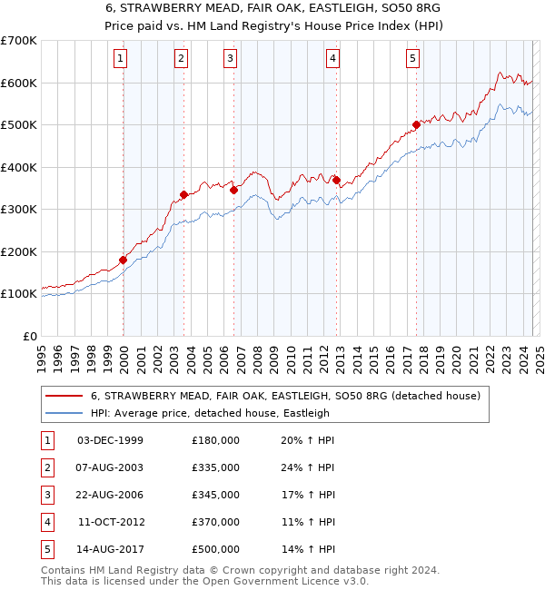 6, STRAWBERRY MEAD, FAIR OAK, EASTLEIGH, SO50 8RG: Price paid vs HM Land Registry's House Price Index