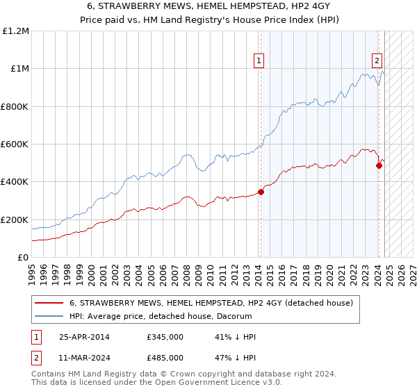 6, STRAWBERRY MEWS, HEMEL HEMPSTEAD, HP2 4GY: Price paid vs HM Land Registry's House Price Index