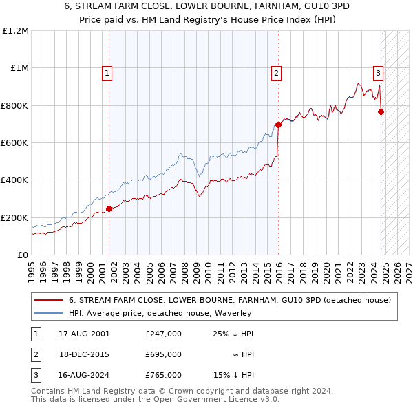 6, STREAM FARM CLOSE, LOWER BOURNE, FARNHAM, GU10 3PD: Price paid vs HM Land Registry's House Price Index