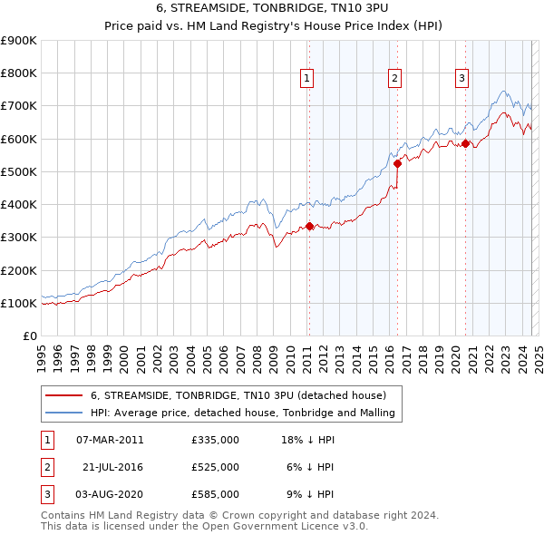 6, STREAMSIDE, TONBRIDGE, TN10 3PU: Price paid vs HM Land Registry's House Price Index