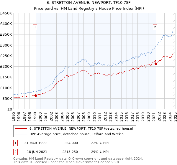 6, STRETTON AVENUE, NEWPORT, TF10 7SF: Price paid vs HM Land Registry's House Price Index