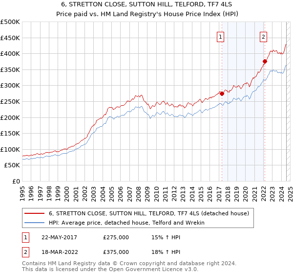 6, STRETTON CLOSE, SUTTON HILL, TELFORD, TF7 4LS: Price paid vs HM Land Registry's House Price Index