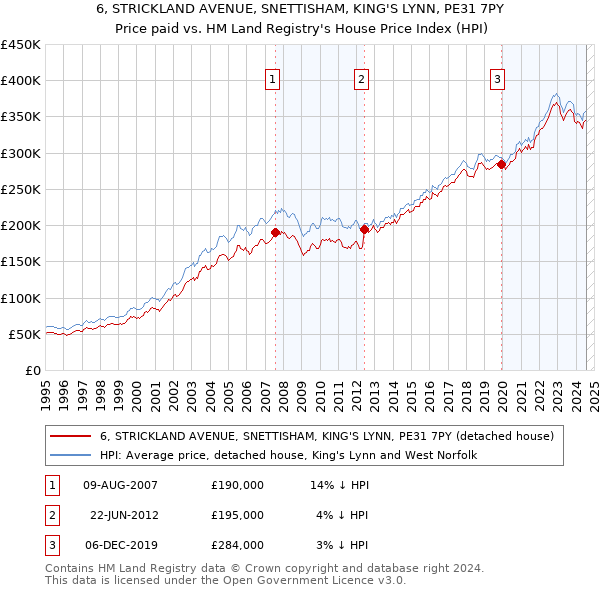 6, STRICKLAND AVENUE, SNETTISHAM, KING'S LYNN, PE31 7PY: Price paid vs HM Land Registry's House Price Index