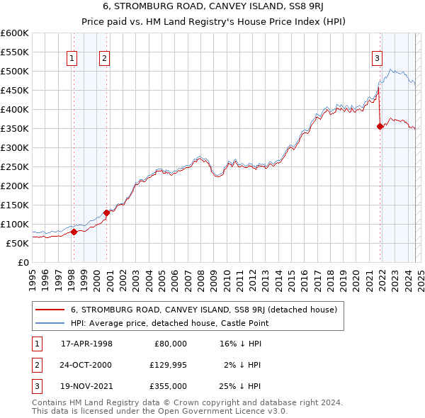 6, STROMBURG ROAD, CANVEY ISLAND, SS8 9RJ: Price paid vs HM Land Registry's House Price Index