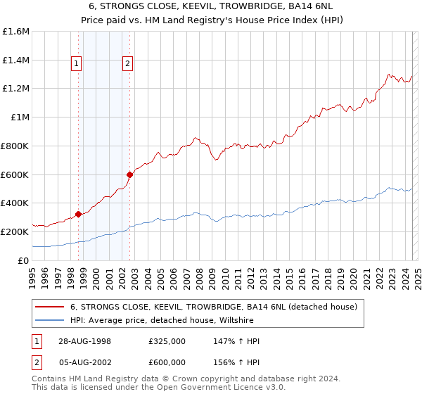 6, STRONGS CLOSE, KEEVIL, TROWBRIDGE, BA14 6NL: Price paid vs HM Land Registry's House Price Index