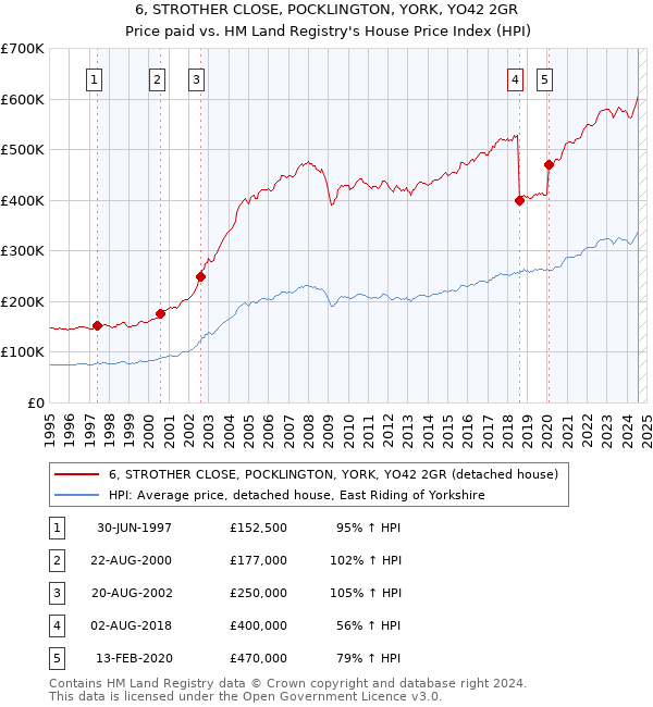 6, STROTHER CLOSE, POCKLINGTON, YORK, YO42 2GR: Price paid vs HM Land Registry's House Price Index