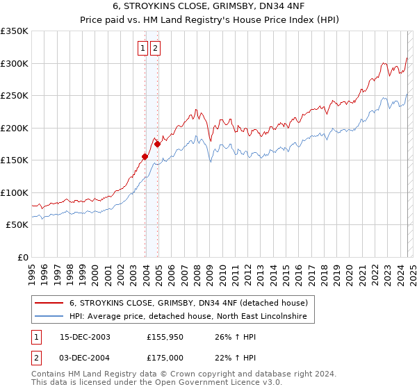 6, STROYKINS CLOSE, GRIMSBY, DN34 4NF: Price paid vs HM Land Registry's House Price Index