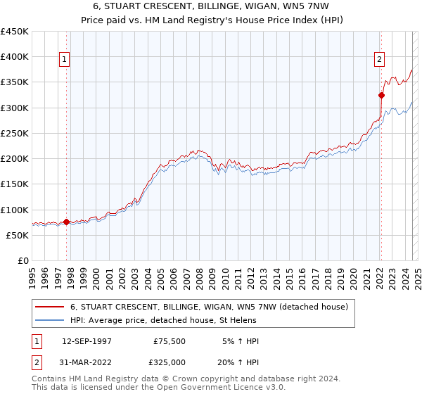 6, STUART CRESCENT, BILLINGE, WIGAN, WN5 7NW: Price paid vs HM Land Registry's House Price Index