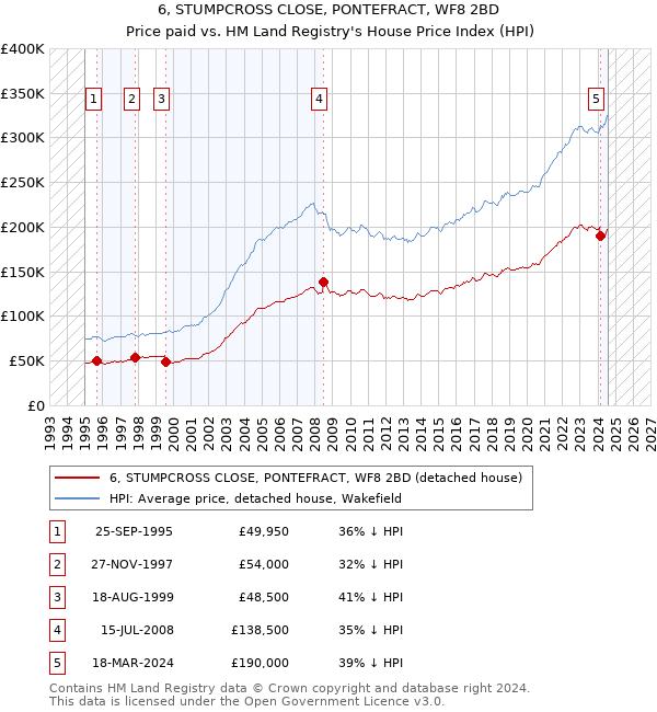 6, STUMPCROSS CLOSE, PONTEFRACT, WF8 2BD: Price paid vs HM Land Registry's House Price Index