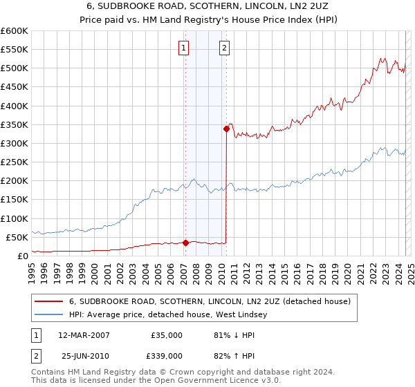 6, SUDBROOKE ROAD, SCOTHERN, LINCOLN, LN2 2UZ: Price paid vs HM Land Registry's House Price Index