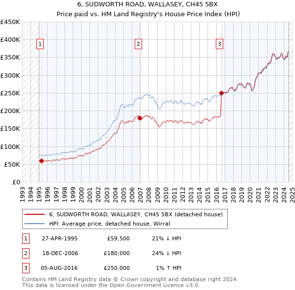 6, SUDWORTH ROAD, WALLASEY, CH45 5BX: Price paid vs HM Land Registry's House Price Index