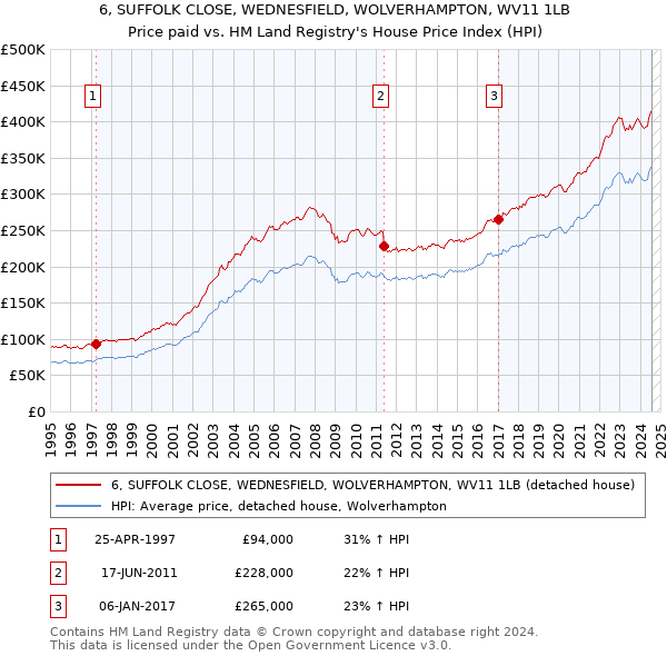 6, SUFFOLK CLOSE, WEDNESFIELD, WOLVERHAMPTON, WV11 1LB: Price paid vs HM Land Registry's House Price Index