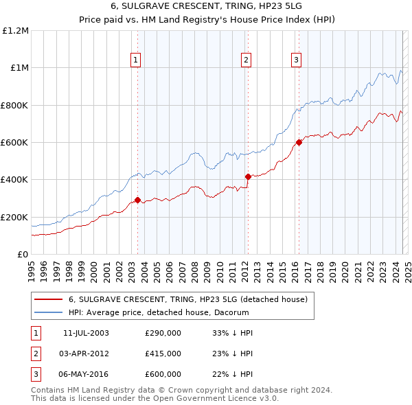 6, SULGRAVE CRESCENT, TRING, HP23 5LG: Price paid vs HM Land Registry's House Price Index