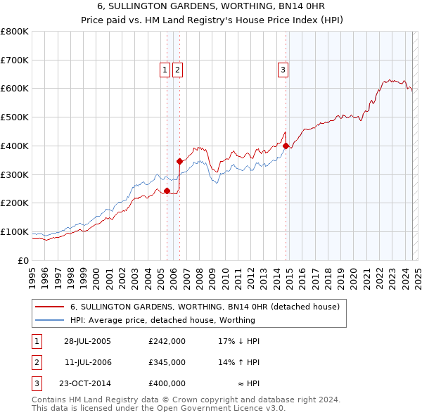 6, SULLINGTON GARDENS, WORTHING, BN14 0HR: Price paid vs HM Land Registry's House Price Index