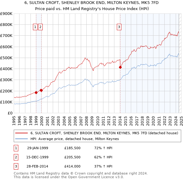 6, SULTAN CROFT, SHENLEY BROOK END, MILTON KEYNES, MK5 7FD: Price paid vs HM Land Registry's House Price Index