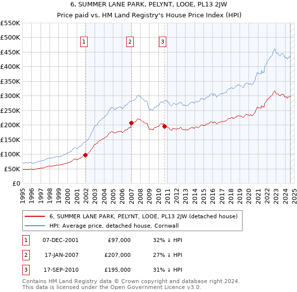 6, SUMMER LANE PARK, PELYNT, LOOE, PL13 2JW: Price paid vs HM Land Registry's House Price Index