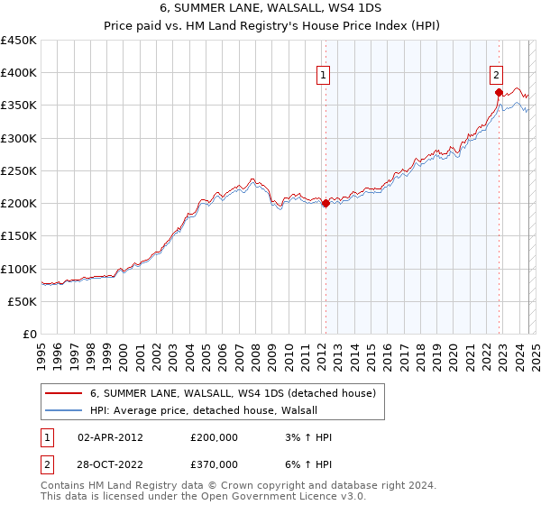 6, SUMMER LANE, WALSALL, WS4 1DS: Price paid vs HM Land Registry's House Price Index