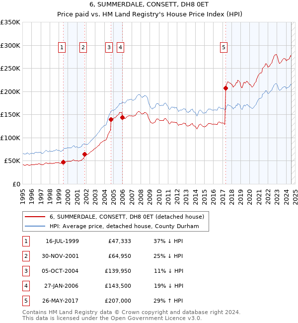 6, SUMMERDALE, CONSETT, DH8 0ET: Price paid vs HM Land Registry's House Price Index