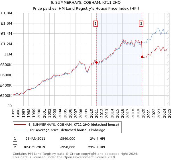 6, SUMMERHAYS, COBHAM, KT11 2HQ: Price paid vs HM Land Registry's House Price Index