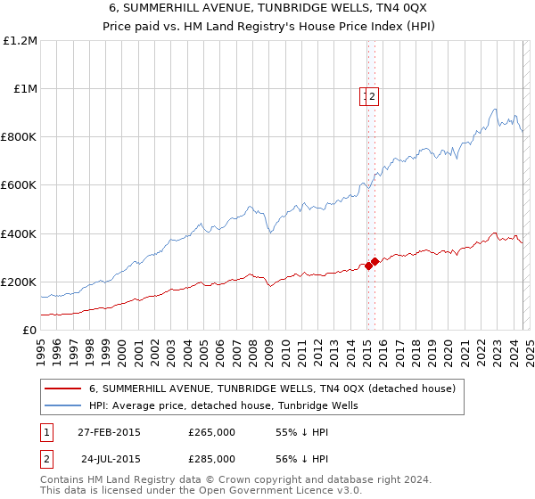 6, SUMMERHILL AVENUE, TUNBRIDGE WELLS, TN4 0QX: Price paid vs HM Land Registry's House Price Index