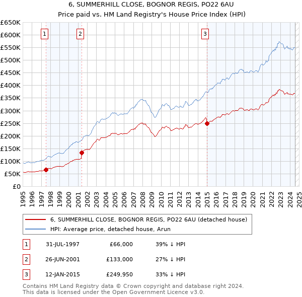 6, SUMMERHILL CLOSE, BOGNOR REGIS, PO22 6AU: Price paid vs HM Land Registry's House Price Index