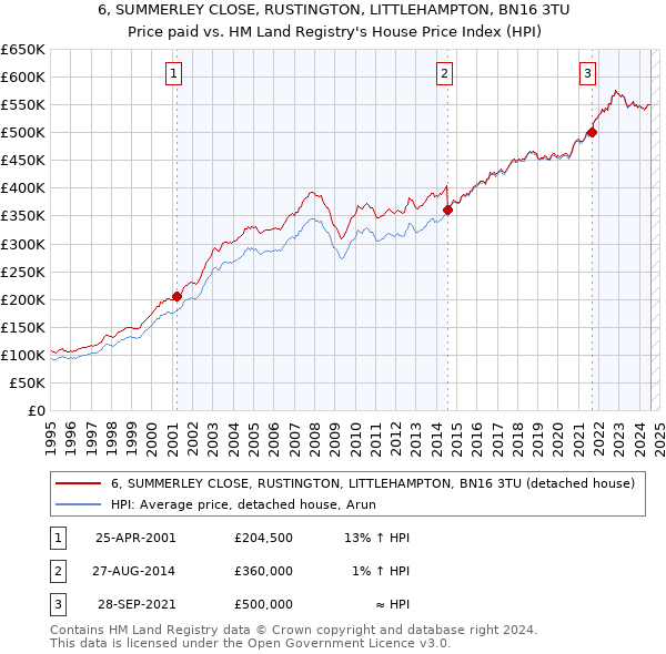 6, SUMMERLEY CLOSE, RUSTINGTON, LITTLEHAMPTON, BN16 3TU: Price paid vs HM Land Registry's House Price Index