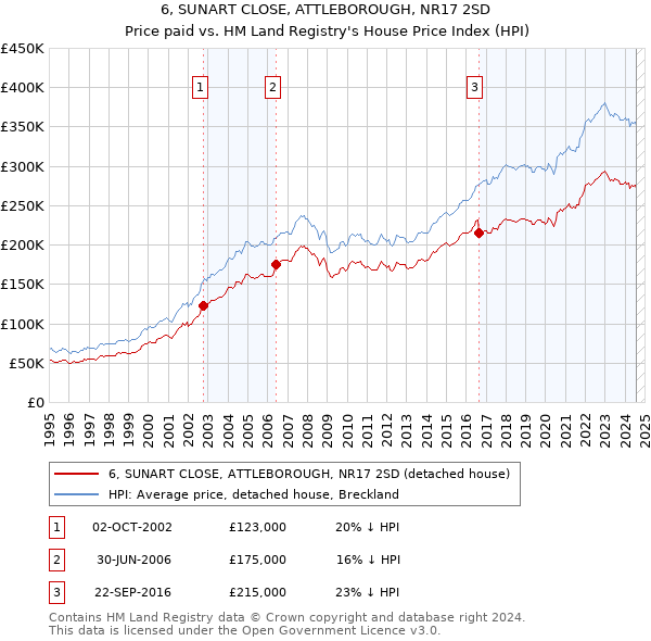 6, SUNART CLOSE, ATTLEBOROUGH, NR17 2SD: Price paid vs HM Land Registry's House Price Index