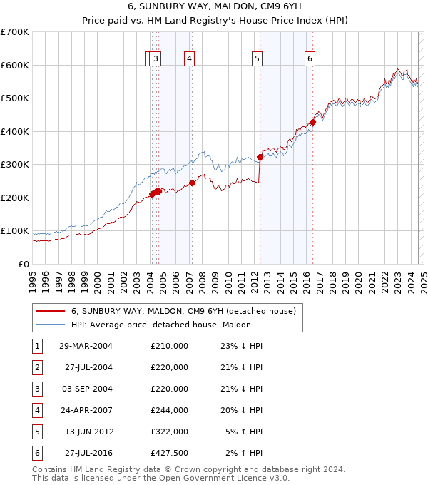 6, SUNBURY WAY, MALDON, CM9 6YH: Price paid vs HM Land Registry's House Price Index