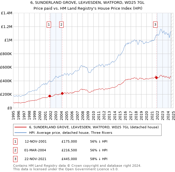 6, SUNDERLAND GROVE, LEAVESDEN, WATFORD, WD25 7GL: Price paid vs HM Land Registry's House Price Index