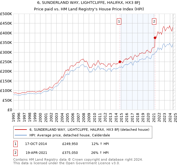 6, SUNDERLAND WAY, LIGHTCLIFFE, HALIFAX, HX3 8FJ: Price paid vs HM Land Registry's House Price Index