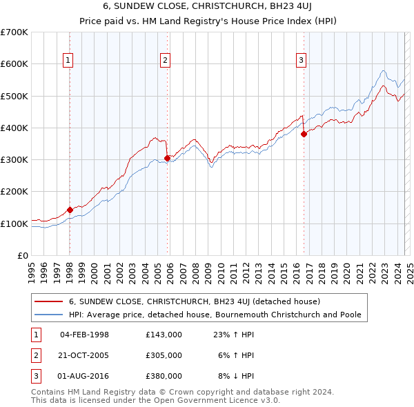 6, SUNDEW CLOSE, CHRISTCHURCH, BH23 4UJ: Price paid vs HM Land Registry's House Price Index