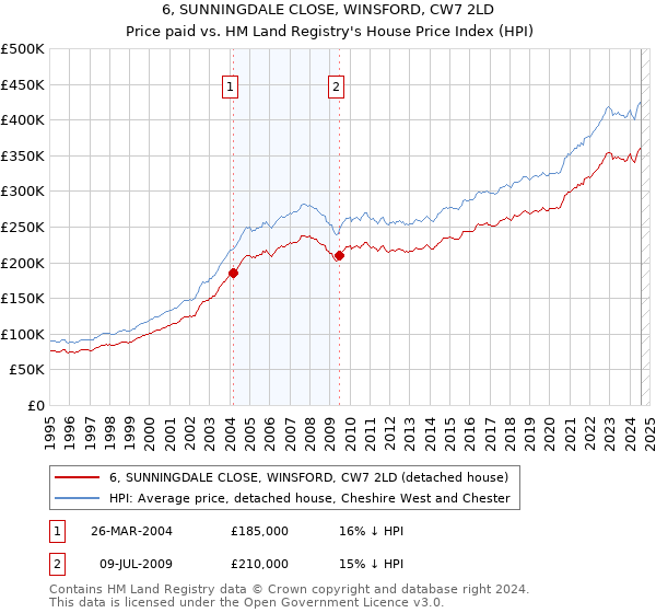 6, SUNNINGDALE CLOSE, WINSFORD, CW7 2LD: Price paid vs HM Land Registry's House Price Index