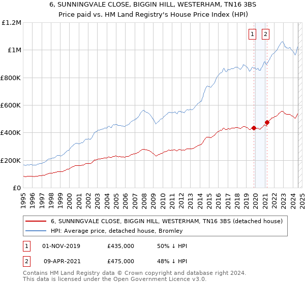 6, SUNNINGVALE CLOSE, BIGGIN HILL, WESTERHAM, TN16 3BS: Price paid vs HM Land Registry's House Price Index